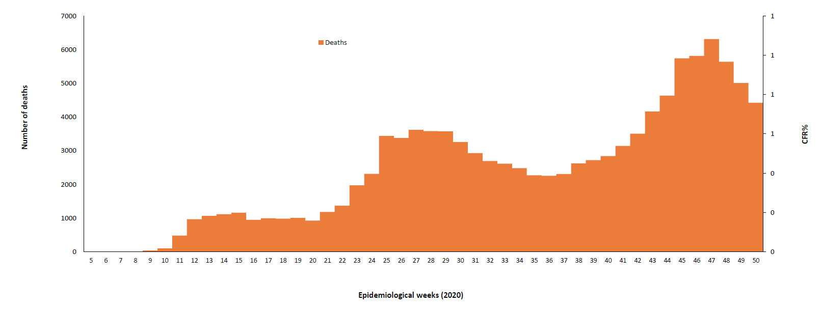 COVID-19weekly epidemiological week for deaths