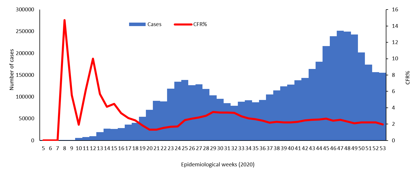 COVID-19 epidemiological weeks for cases