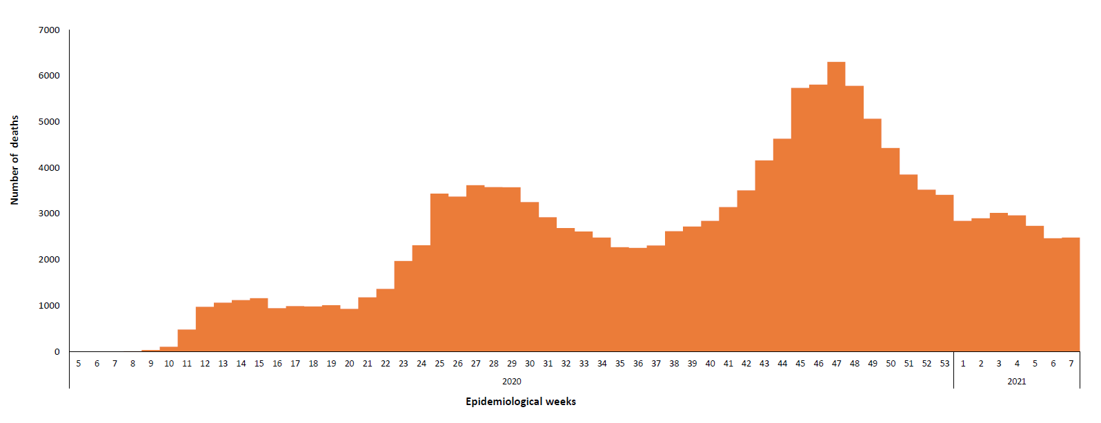 COVID-19 weekly epidemiological weeks for deaths