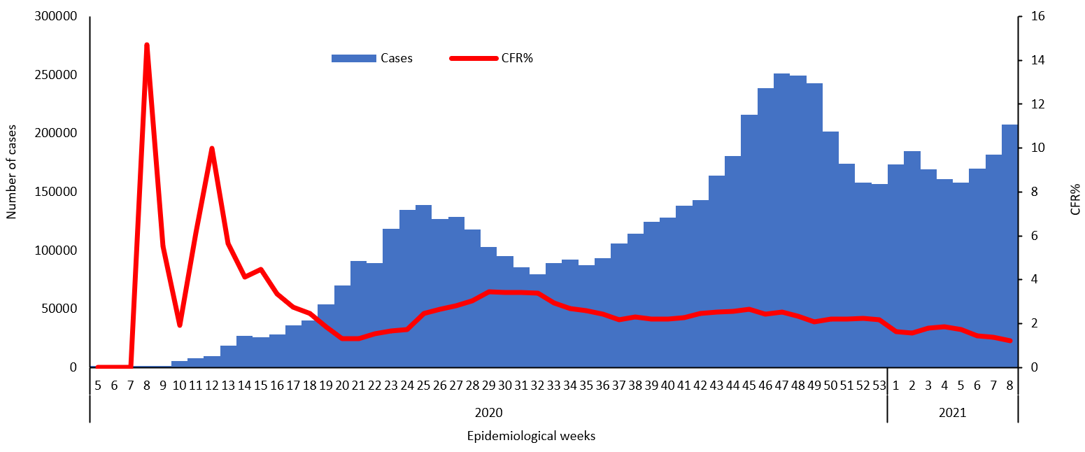 COVID-19 epidemiological weeks for cases