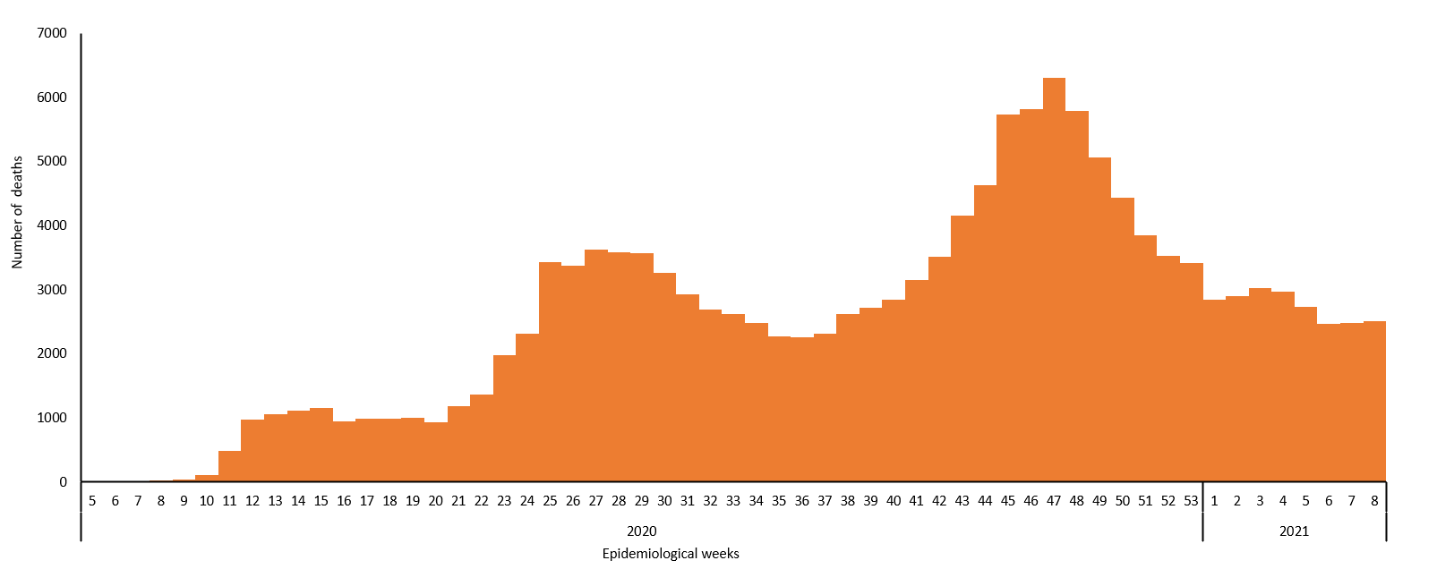 COVID-19 epidemiological weeks for deaths