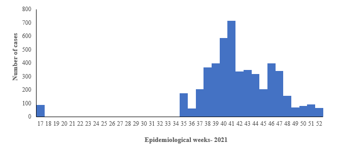 Fig.2.2021