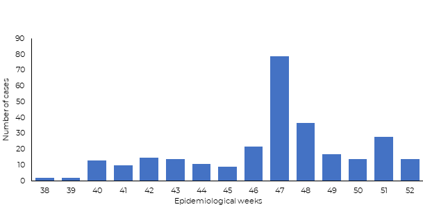 Fig 3. Number of chikungunya cases reported in Sudan during 2019
