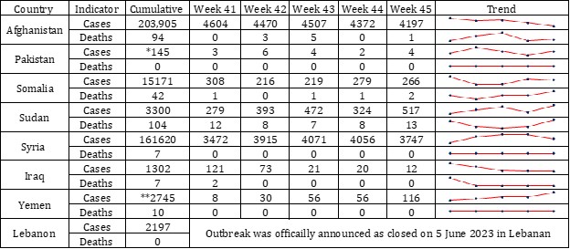 Acute watery diarrhoea/cholera updates (15 November 2023)