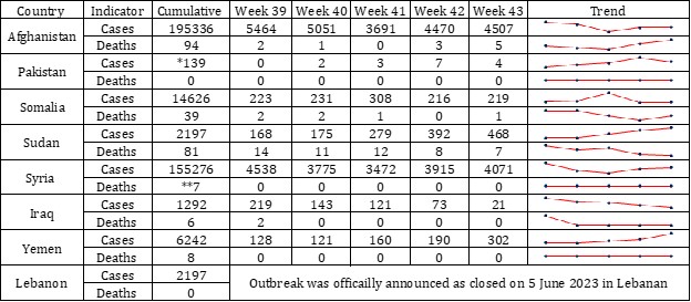 Acute watery diarrhoea/cholera updates (31 October 2023)