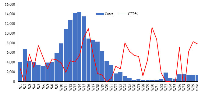 COVID-19-situational-update-week-40-figure-1