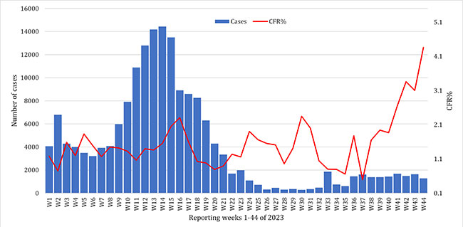 COVID-19-situational-update-week-44--graph1