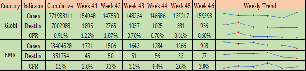 COVID-19-situational-update-week-46-Table1