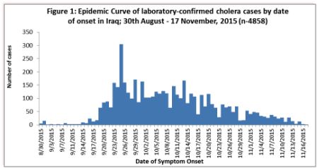 Cases of cholera Iraq November 2015