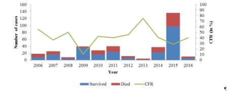 Figure 1: Number of Avian Influenza A(H5N1) cases and case fatality rate in Egypt, 2006 - 2016
