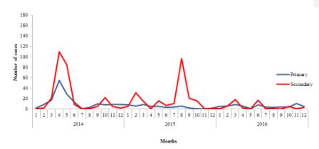 Fig._10._Number_of_primary_versus_secondary_cases_of_MERS-CoV_in_Saudi_Arabia_2014-2016