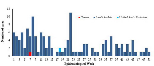 Fig._12._MERS_cases_reported_from_the_Eastern_Mediterranean_Region_by__week_of_illness_onset_2018