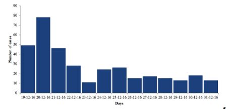 Fig._2._Epidemic_curve_of_chikungunya_in_Pakistan_19-31_December_2016