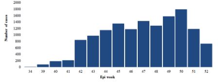 Fig._4._Epidemic_curve_of_suspected_cholera_cases_reported_in_Yemen__Epi_weeks_34-52_2016