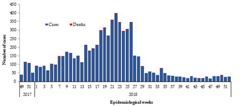 Fig._4._Suspected_cholera_cases_and_deaths_reported_in_Somalia_December_2017_to_December_Fig._4_cholera_cases_Somalia