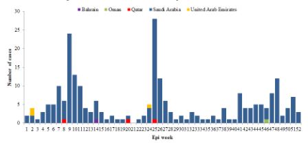 Fig._7._Number_of_MERS-CoV_cases_per_week_in_the_Region_2016