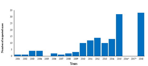 Fig._8._Dengue_fever_cases_reported_in_Oman_20012018