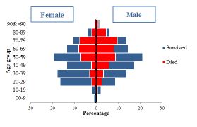 Fig._8._Gender_and_fatality_distribution_of_MERS-CoV_cases_reported_from_Saudi_Arabia_2012-2016