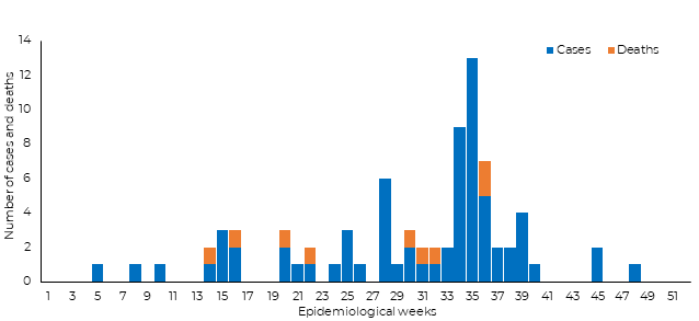 Fig 13.  Suspected and laboratory-confirmed CCHF cases and deaths from Pakistan in 2019