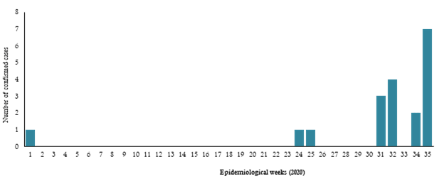 Fig. 11.  Laboratory-confirmed cases of Crimean-Congo haemorrhagic fever in 2020, Pakistan