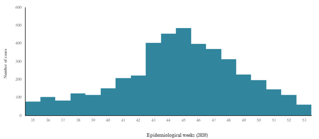 Fig. 12.  Laboratory-confirmed cases of dengue fever in 2020, Pakistan