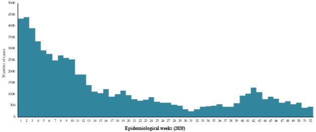 Fig. 14. Suspected dengue fever cases reported from Yemen in 2020