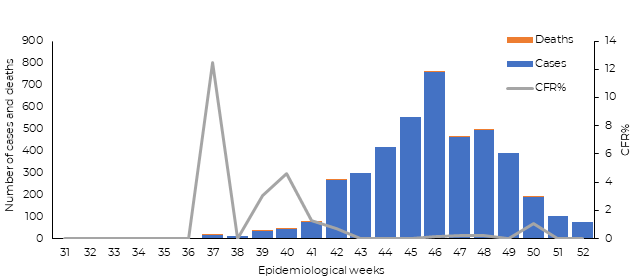 Fig 15. Dengue fever cases, deaths and case-fatality rate reported from Sudan in 2019