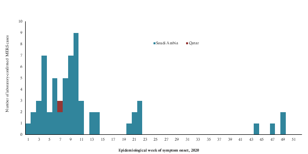 Fig. 19. MERS cases reported in the Region by week of symptom onset, 2020