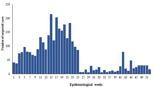 Fig_2._chickenpox_cases_from_Punjab