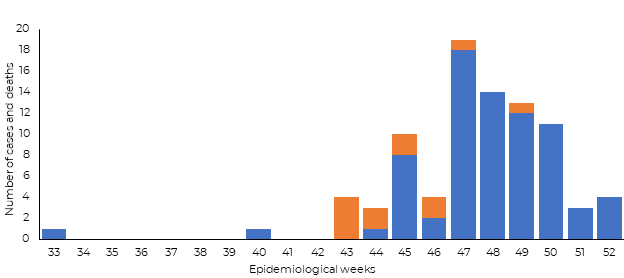 Fig 19. Diphtheria cases and deaths reported in Sudan in 2019