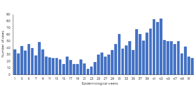 Fig 21. Diphtheria cases reported in Yemen in 2019