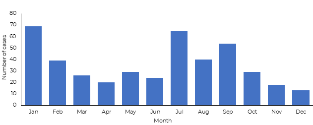 Fig 23.  Extensively drug-resistant typhoid fever cases reported in Karachi (Pakistan) in 2019