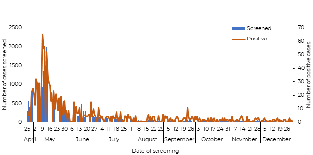 Fig 25. Number of HIV cases screened and positive in Ratodero, Pakistan in 2019