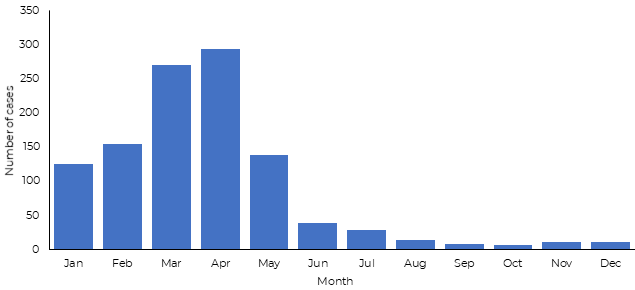 Fig 26. Measles cases reported from Lebanon in 2019