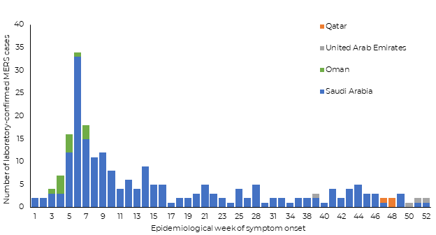 Fig 27. MERS cases reported in the Region by week of symptom onset, 2019