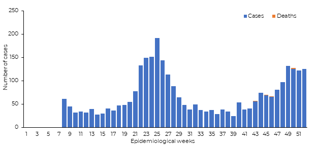 Fig 2.  Number of suspected chickenpox cases reported in 2019, Punjab, Pakistan
