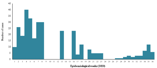 Fig 2. Number of suspected chickenpox cases reported in weeks 136, Punjab, Pakistan