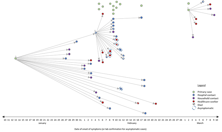 Fig 28. Transmission chain of Wadi Aldawaser outbreak, Saudi Arabia, 2019