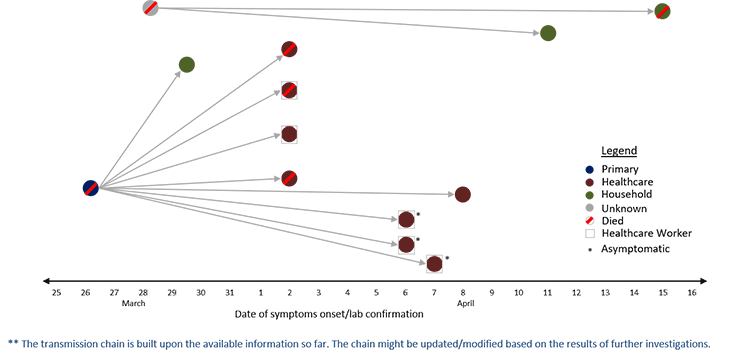 Fig 29. Transmission chain of Al-Khafji outbreak, Saudi Arabia, 2019