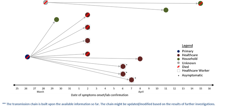 Fig 30. Transmission chain of non-linked clusters reported from Oman, 2019