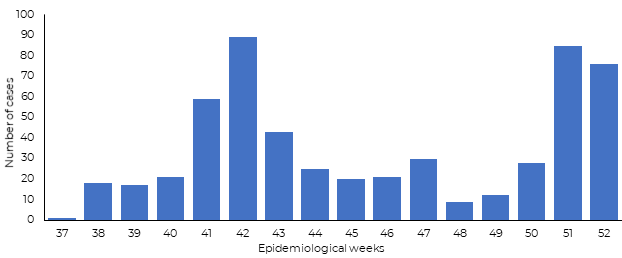 Fig 33. Rift Valley fever cases reported from Sudan in 2019