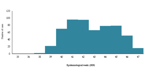 Fig. 3. Number of chikungunya cases reported in 2020, Sudan