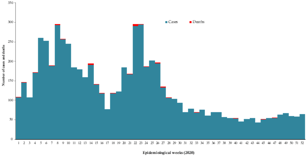 Fig. 5. Suspected cholera cases and deaths reported in Somalia, weeks 152, 2020