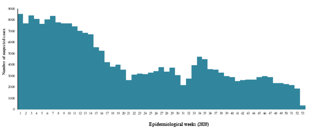 Fig. 7. Suspected cholera cases reported in Yemen, weeks 1-53, 2020