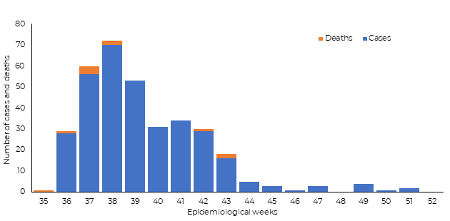 Figure 7. Susspected cholera cases and deaths reported in Sudan in 2019