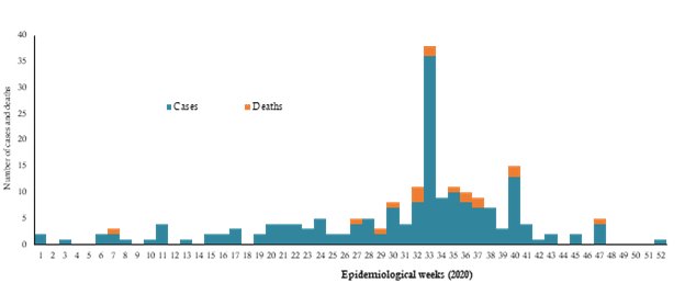 Fig. 9. Crimean-Congo haemorrhagic fever cases and deaths reported from Afghanistan, weeks 1-52, 2020