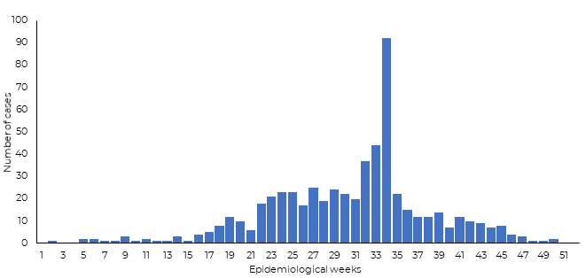 Fig 11.  Suspected cases  of CCHF reported in Afghanistan in 2019