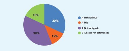 Figure 3. Circulating influenza viruses in the EMR by subtype, Epi week 26-30, 2017