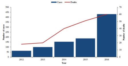 Figure 5. Suspected cases of CCHF reported from Pakistan, 2012-2016 