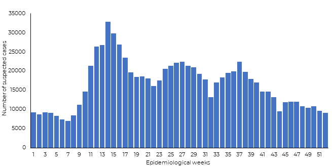 Fig 9. Suspected cholera cases reported in Yemen in 2019